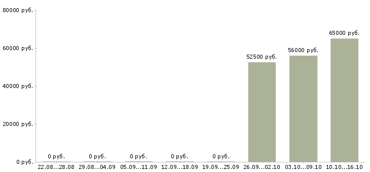 Вакансии разнорабочие на вахту в Люберцах - Медиана зарплат разнорабочие на вахту в Люберцах за 2 месяца