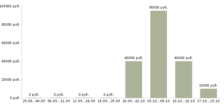 Вакансии руководитель по качеству в Саранске - Медиана зарплат руководитель по качеству в Саранске за 2 месяца