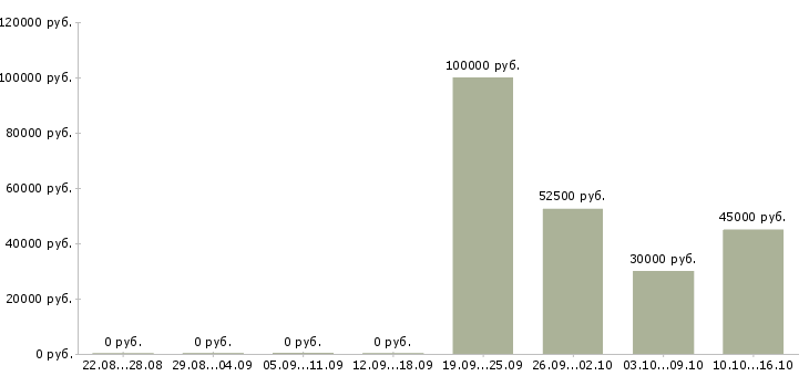 Вакансии руководитель по маркетингу в Волгограде - Медиана зарплат руководитель по маркетингу в Волгограде за 2 месяца