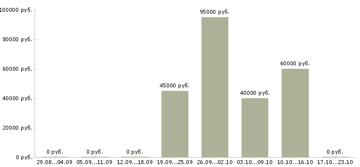 Вакансии сварщики на вахту в Кургане - Медиана зарплат сварщики на вахту в Кургане за 2 месяца