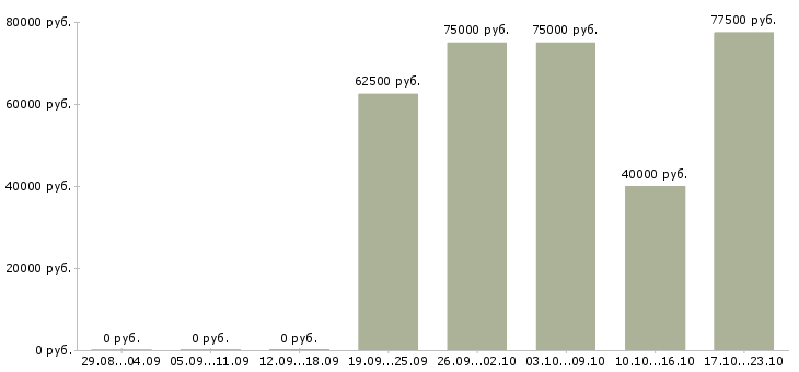 Вакансии сварщики на вахту в Рязани - Медиана зарплат сварщики на вахту в Рязани за 2 месяца