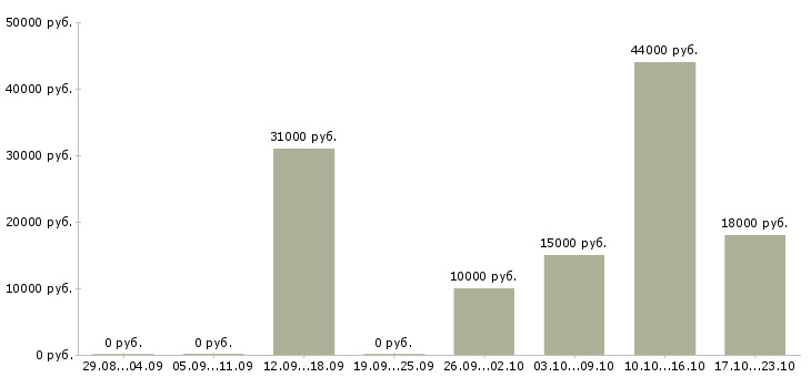 Вакансии со свободным графиком в Смоленске - Медиана зарплат со свободным графиком в Смоленске за 2 месяца