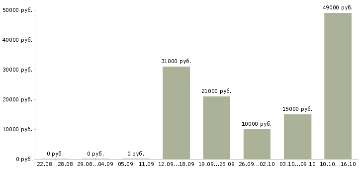 Вакансии со свободным графиком работы в Смоленске - Медиана зарплат со свободным графиком работы в Смоленске за 2 месяца
