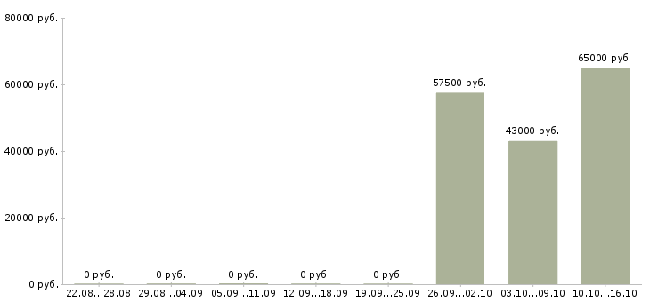 Вакансии сотрудник на склад в Балаково - Медиана зарплат сотрудник на склад в Балаково за 2 месяца