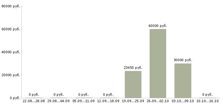 Вакансии сотрудник по персоналу в Коломне - Медиана зарплат сотрудник по персоналу в Коломне за 2 месяца