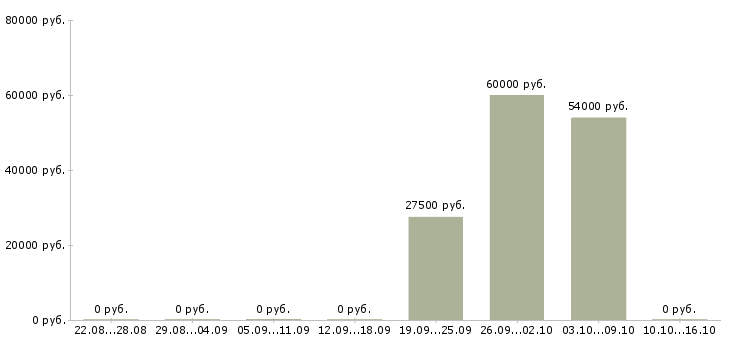 Вакансии сотрудник по персоналу в Люберцах - Медиана зарплат сотрудник по персоналу в Люберцах за 2 месяца