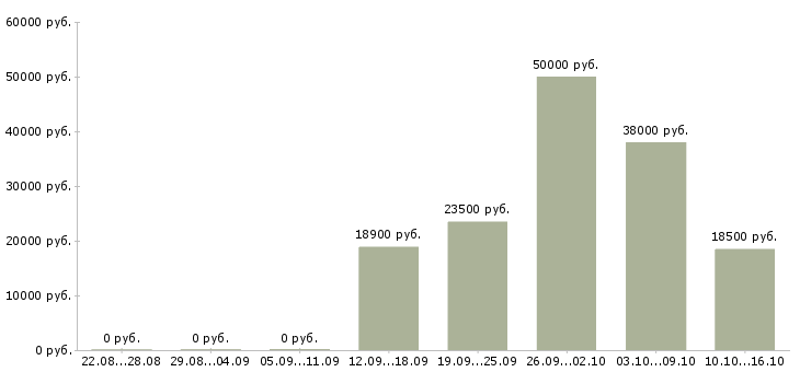 Вакансии сотрудники на склады в Магнитогорске - Медиана зарплат сотрудники на склады в Магнитогорске за 2 месяца