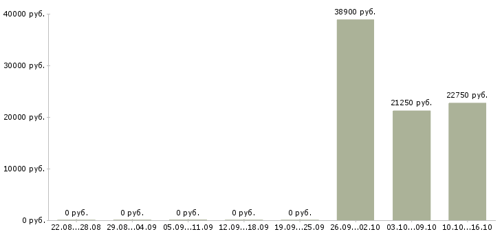 Вакансии специалист по учету в Кургане - Медиана зарплат специалист по учету в Кургане за 2 месяца