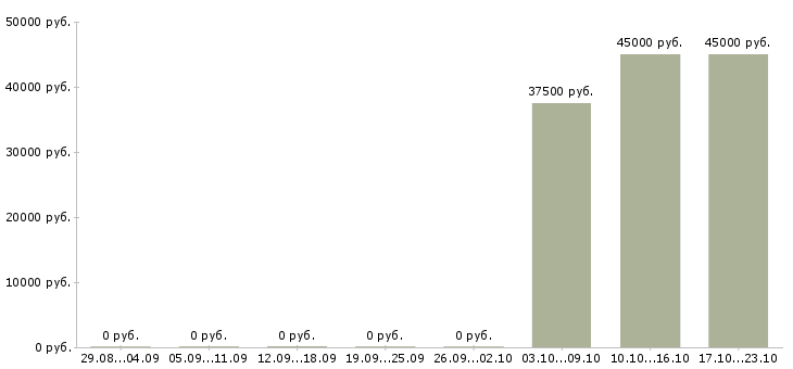 Вакансии телефонный оператор Адыгея - Медиана зарплат телефонный оператор Адыгея за 2 месяца