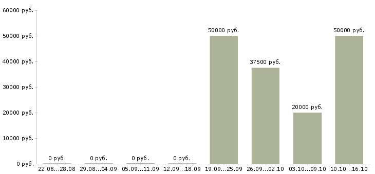 Вакансии технический руководитель в Калининграде - Медиана зарплат технический руководитель в Калининграде за 2 месяца