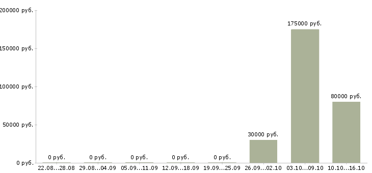 Вакансии технический руководитель в Чебоксарах - Медиана зарплат технический руководитель в Чебоксарах за 2 месяца