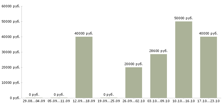 Вакансии технолог пищевого производства в Воронеже - Медиана зарплат технолог пищевого производства в Воронеже за 2 месяца