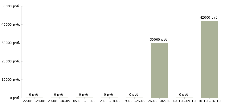 Вакансии тракторист категории с в Брянске - Медиана зарплат тракторист категории с в Брянске за 2 месяца