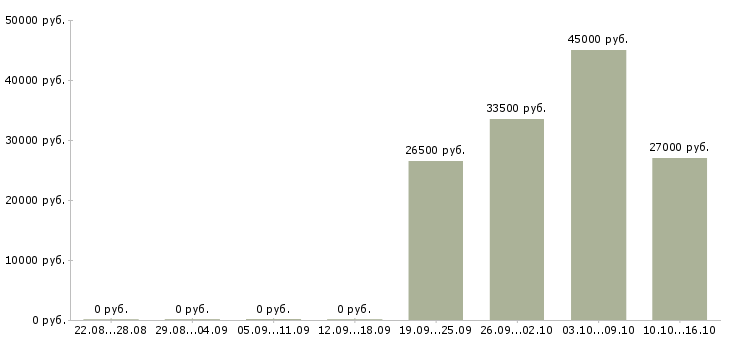 Вакансии требуется администратор Йошкар-ола - Медиана зарплат требуется администратор Йошкар-ола за 2 месяца