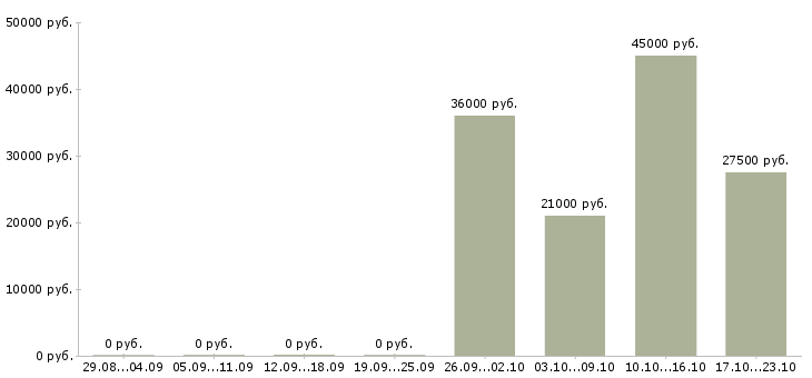 Вакансии требуется бухгалтер в Тюмени - Медиана зарплат требуется бухгалтер в Тюмени за 2 месяца