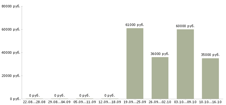 Вакансии требуется менеджер в Клине - Медиана зарплат требуется менеджер в Клине за 2 месяца