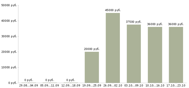 Вакансии требуется помощник Йошкар-ола - Медиана зарплат требуется помощник Йошкар-ола за 2 месяца