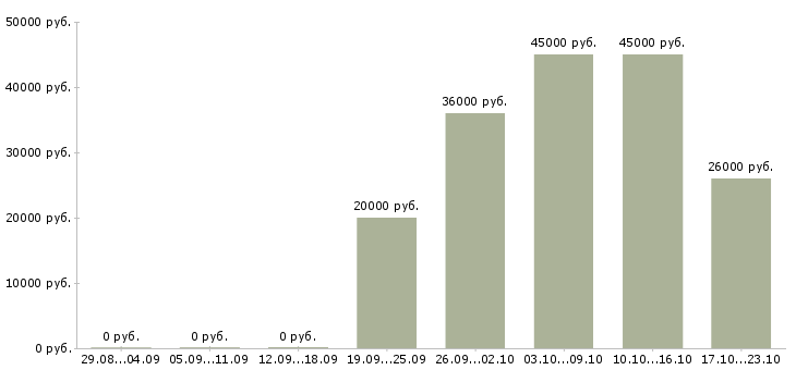 Вакансии требуется помощник Нижний тагил - Медиана зарплат требуется помощник Нижний тагил за 2 месяца