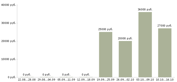 Вакансии требуются курьеры в Иркутске - Медиана зарплат требуются курьеры в Иркутске за 2 месяца