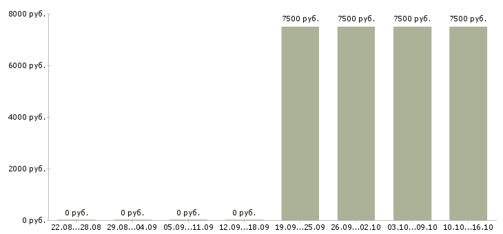 Вакансии уборщик служебных помещений в Иваново - Медиана зарплат уборщик служебных помещений в Иваново за 2 месяца