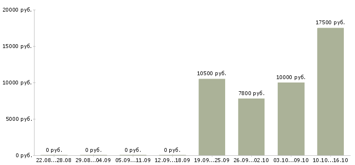 Вакансии уборщицы помещений в Саратове - Медиана зарплат уборщицы помещений в Саратове за 2 месяца
