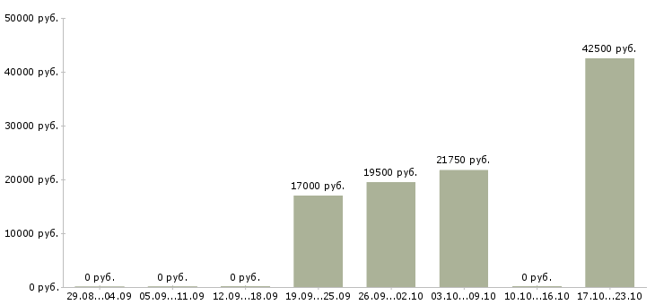 Вакансии упаковка оборудования в Уфе - Медиана зарплат упаковка оборудования в Уфе за 2 месяца