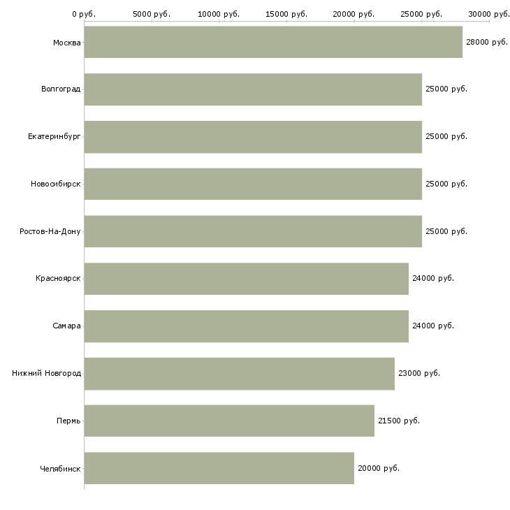 Поиск работы в интернет магазине вакансии-Медиана зарплаты для вакансии «в интернет магазине вакансии» в других городах