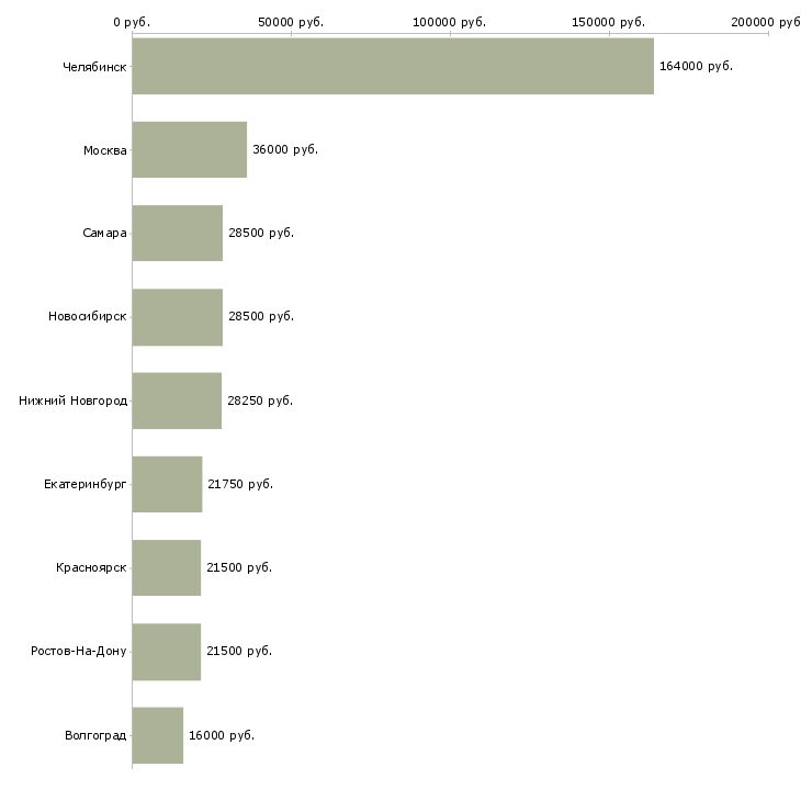 Поиск работы ищем работников-Медиана зарплаты для вакансии «ищем работников» в других городах