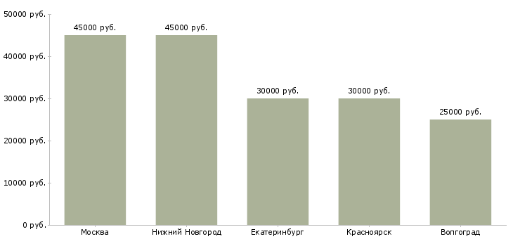 Поиск работы монтажник окна пвх-Медиана зарплаты для вакансии «монтажник окна пвх» в других городах