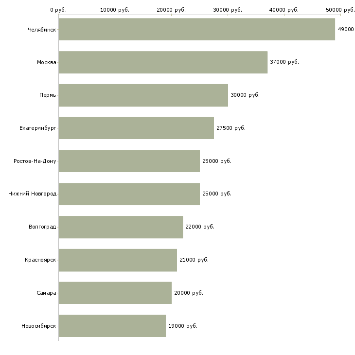 Поиск работы редактор текста-Медиана зарплаты для вакансии «редактор текста» в других городах