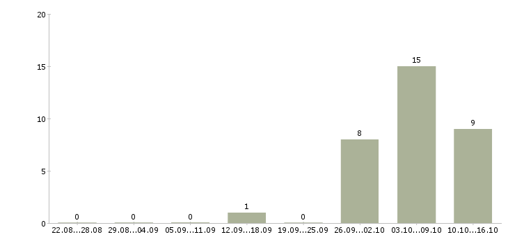 Работа подработка без опыта работы Бурятия - Число вакансий Бурятия по специальности подработка без опыта работы за 2 месяца