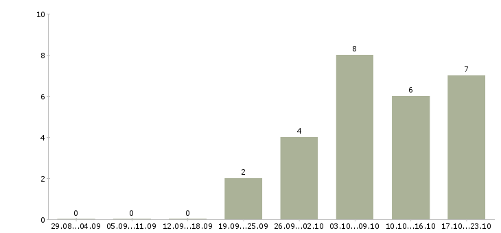 Работа требуется помощник Йошкар-ола - Число вакансий Йошкар-ола по специальности требуется помощник за 2 месяца