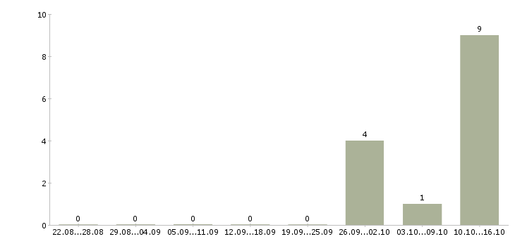 Работа рабочие на вахту Колпино - Число вакансий Колпино по специальности рабочие на вахту за 2 месяца