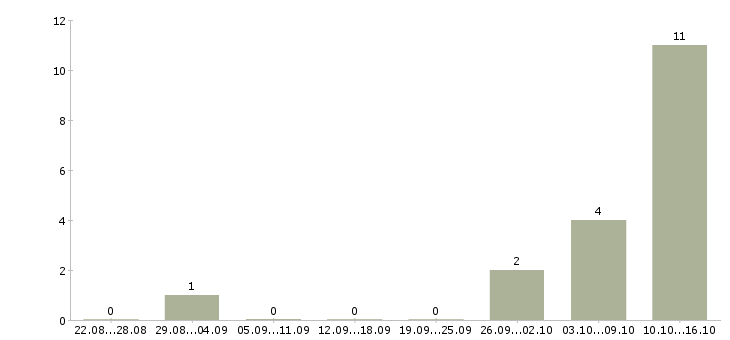 Работа оператор базы данных Марий эл - Число вакансий Марий эл по специальности оператор базы данных за 2 месяца