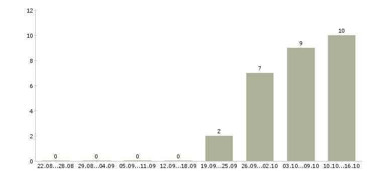 Работа рабочие на завод Марий эл - Число вакансий Марий эл по специальности рабочие на завод за 2 месяца