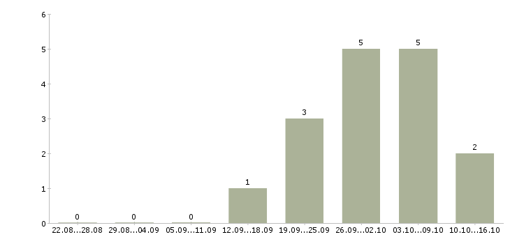 Работа дополнительный доход для всех Нижний новгород - Число вакансий Нижний новгород по специальности дополнительный доход для всех за 2 месяца