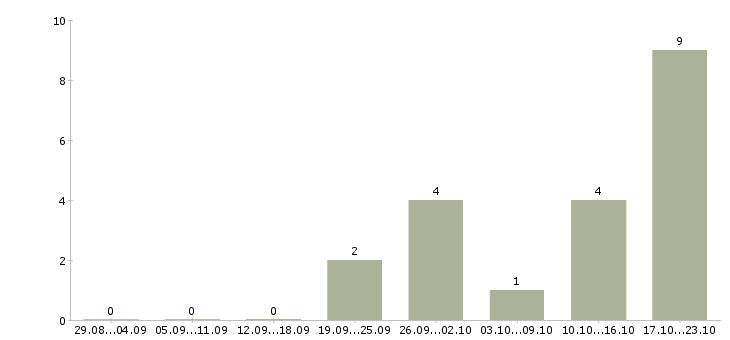 Работа технолог общественного питания Нижний новгород - Число вакансий Нижний новгород по специальности технолог общественного питания за 2 месяца
