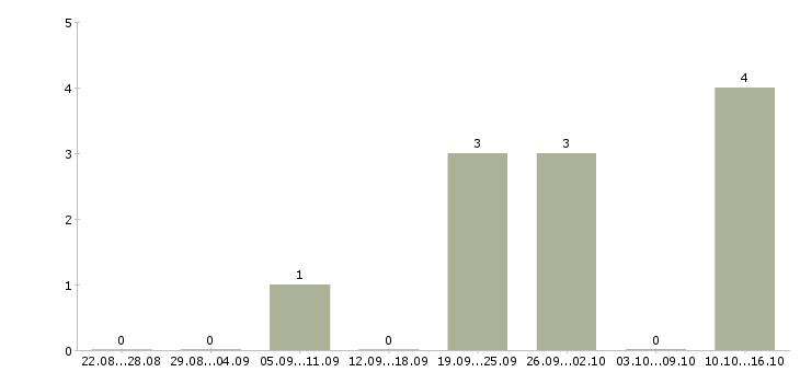 Работа специалист по связи Симферополь - Число вакансий Симферополь по специальности специалист по связи за 2 месяца