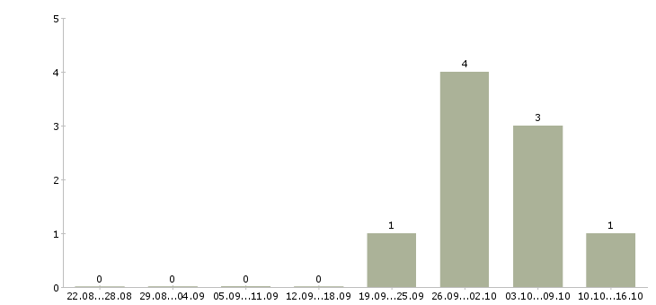 Работа фармацевт в аптеку Татарстан - Число вакансий Татарстан по специальности фармацевт в аптеку за 2 месяца