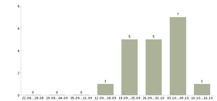 Работа менеджер удаленный Тыва - Число вакансий Тыва по специальности менеджер удаленный за 2 месяца