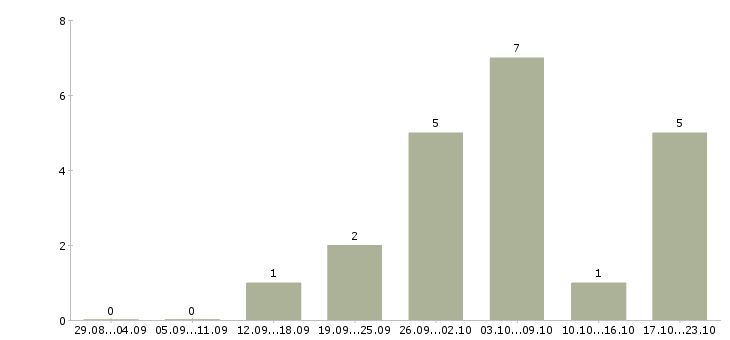 Работа удаленный менеджер Тыва - Число вакансий Тыва по специальности удаленный менеджер за 2 месяца