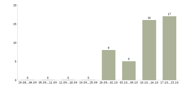 Работа водитель штабелера Чувашия - Число вакансий Чувашия по специальности водитель штабелера за 2 месяца