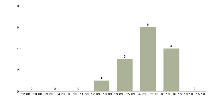 Работа дополнительный доход в Абакане - Число вакансий в Абакане по специальности дополнительный доход за 2 месяца