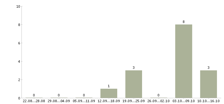 Работа инженер сервисный в Барнауле - Число вакансий в Барнауле по специальности инженер сервисный за 2 месяца