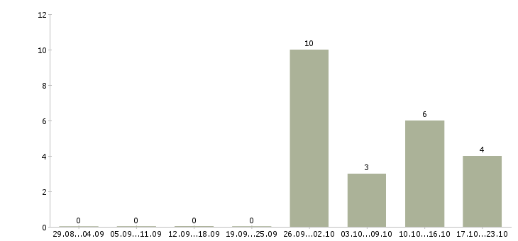 Работа оператор на сотовый телефон в Барнауле - Число вакансий в Барнауле по специальности оператор на сотовый телефон за 2 месяца