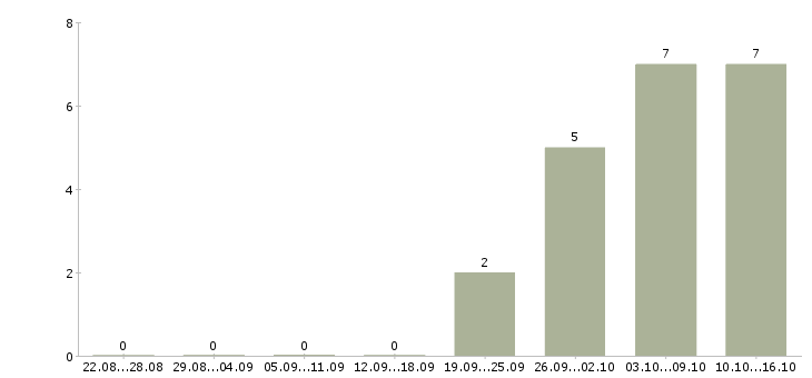 Работа фармацевт провизор в Барнауле - Число вакансий в Барнауле по специальности фармацевт провизор за 2 месяца