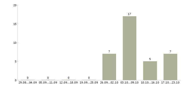 Работа производственный работник в Белгороде - Число вакансий в Белгороде по специальности производственный работник за 2 месяца