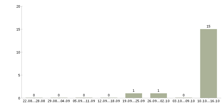 Работа тракторист категории с в Брянске - Число вакансий в Брянске по специальности тракторист категории с за 2 месяца