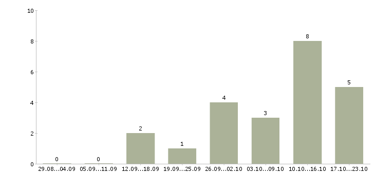 Работа специалист на дому в Волжском - Число вакансий в Волжском по специальности специалист на дому за 2 месяца