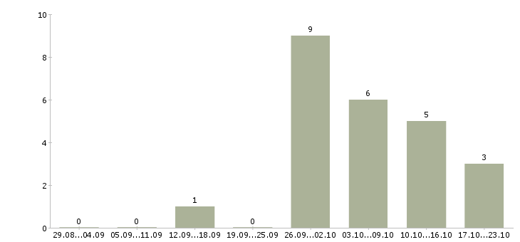 Работа специалист на производство в Вологде - Число вакансий в Вологде по специальности специалист на производство за 2 месяца
